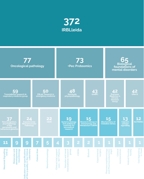 Impact by research group